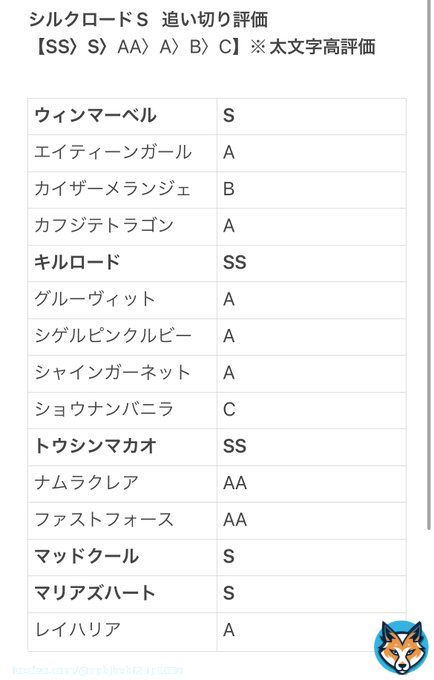シルクロードS   【追い切り評価】  トウシンマカオ　SS キルロード　SS  ウインマーベル　S マッドクール　S マリアズハート　S