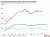 The monthly mortgage payment on the median home for sale in the US has increased 42.5% over the last year ($1,674 to $2,385) as mortgage rates have moved from 2.86% to 6.02%.