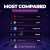 Most compared coins on  this week! You can check out most compared section on our website to find out trending coins and compare them with others to see their potential  1. $VRA 2. $VOLT 3. #SAITAMA 4. $BRISE 5. $ETH  #crypto #bitcoin #comparemarketc