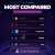 Most compared coins on  this week! You can check out most compared section on our website to find out trending coins and compare them with others to see their potential  1. $VOLT 2. $VRA 3. #SAITAMA 4. $BRISE 5. $ETH  #crypto #bitcoin #comparemarketc