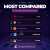 Most compared coins on  this week! You can check out most compared section on our website to find out trending coins and compare them with others to see their potential   1. $VRA 2. $VOLT 3. $PAW 4. #SAITAMA 5. $FLOKI  #crypto #Bitcoin  #comparemarke