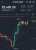 #bitcoin   #bitcoinprice   Trade Profits 29 March 2023 #cryptotrading $BTC 'Dip' Present Price - 28400$ Future Price - 31000$ Gain - 10%%+ Holding Time 5 - 14 days #LUNC #Binance   #cryptocurrency   #BTCUSD #altcoin #LUNCCcommunity #Solana #Aptos