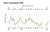 Wastewater Surveillance in Wales  Report 12 December 2023  Level of SARS-CoV-2 in the Betsi Cadwaladr University Health Board region (North Wales) given as a 10-day rolling mean (bold line) and per day (dots)...
