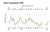 Wastewater Surveillance in Wales  Report 12 December 2023  Level of SARS-CoV-2 in the Betsi Cadwaladr University Health Board region (North Wales) given as a 10-day rolling mean (bold line) and per day (dots)...