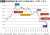 こんなハッキリした結果出てるのに更に搾取するインボイスをゴリ推しする政府とか、「もっと消費税率上げろ」と言う経団連とか、「消費税減税(の公約)は間違いだった」とほざく野党第一党とか、なんでこの国アホばっかりなん？(&acute;・&omega;・`) #インボイス増税反対  #インボイスより消費税廃止 #消費税廃止