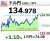 【ドル円 #USDJPY 1ドル 134円】 +1.10% (+1.470) 134.978
