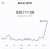 thirty thousand crisp united states dollars for one orange internet coin   #Bitcoin