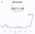 thirty thousand crisp united states dollars for one orange internet coin   #Bitcoin