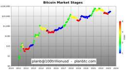 I guess this color scheme is better because it aligns with green&amp;red candles in #Bitcoin bull&amp;bear markets?   stage 1: early bull <- we are here  stage 2: late bull  stage 3: early bear  stage 4: late bear
