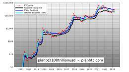 #Bitcoin > 2Y realized > 5M realized > realized price  What's next? - BTC > $33k (back in S2F model 1 st.deviation band) - BTC > $60k (back to S2F model value) - BTC in $100k-1m range (S2F value post 2024 halving)