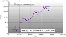 Stock-to-Flow hypothesis is: scarcity drives value. Data shows that #Bitcoin value indeed increases each halving cycle when scarcity (S2F) doubles. If BTC value decreases post halving then S2F hypothesis is rejected. Did you know there is a profitabl