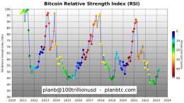 #Bitcoin is getting stronger into the halving
