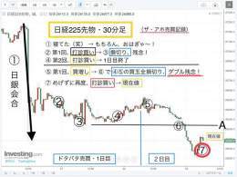 \u25c9 日経平均株価。残念、先物が夜間で下抜け！ V字回復ならずか？左。ドタバタ売買の続き。昨日は買増し &rarr; 全損切り。再度買うのアホ売買。結果2日間の日経短期売買は今のところ全損（笑）NYダウ売りあるし、打診買い程度の全損切りなので全然大丈夫です。だだ右。日経お遊びは一旦終了するかも。