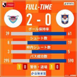 試合終了  2023明治安田生命J1リーグ #サガン鳥栖 2-0 #アルビレックス新潟  #albirex