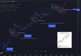 #BTC Weekly  Just in case you were wondering where you are   Final cycle, final wave of first secular Bitcoin market   Disclaimer: I don&rsquo;t care about the halving