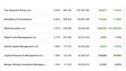 #BTC: What do you think would happen if&hellip;.  Blackrock  Bank of America  Fidelity   All announced they bought Bitcoin in Q1?  Well, they collectively purchased 75M worth of MicroStrategy in Q1 and MicroStrategy bought more Bitcoin so that is exa