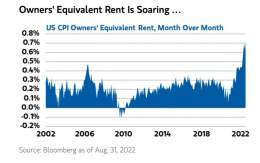 Rents in US touched the highest level since 1979   More rents surge and more wages have to increase.. which is a problem for the FED