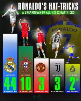Cristiano Ronaldo&rsquo;s 62 Career Hat-Tricks;   Real Madrid:44 hat-tricks in 438 games  Portugal:10 hat-tricks in 196 games  Man Utd:3 hat-tricks in 346 games  Juventus:3 hat-tricks in 134 games  Al Nassr:2* hat-tricks in 6 games  #CR7????|#AlNassr