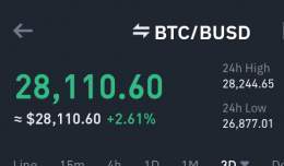 #Bitcoin hits 28k  Party time for bull's  .  Don't get too comfortable, #Fomc is around the corner and prices can possibly  from here. #Binance