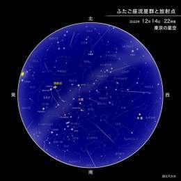 今宵はふたご座流星群極大！ 12月14日22時頃に極大となる見込みです。月が地平線から昇ってくるのが東京では22時前で、月が空高く昇る前の21〜24時頃が観察に適しています。空の暗い場所を観察すると1時間に40〜45個の流星が見えるそう。万全の寒さ対策をして、安全に星降る空をお楽しみください
