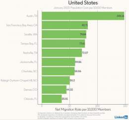 San Francisco Bay Area was the second fastest growing U.S. metro area in the last 12 months, per @LinkedIn