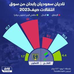 ???? الفتح والتعاون نجحا من بين كل الأندية السعودية في الخروج بعوائد مالية من انتقال...