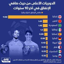 ???? الدوري السعودي جاء في المركز الثالث من حيث صافي الإنفاق في السنوات العشر الأخير...