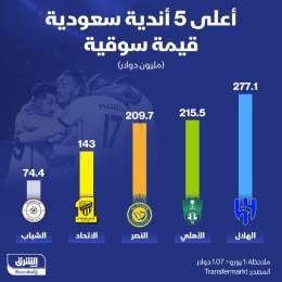 ???? الهلال في الصدارة والاتحاد رابعاً في قائمة الأندية السعودية الأعلى قيمة سوقية ...