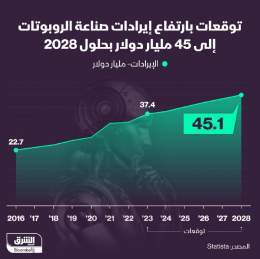 ???? توقعات بارتفاع إيرادات صناعة الروبوتات إلى 45 مليار دولار بحلول 2028