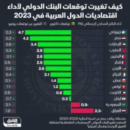 ???? البنك الدولي يُعدل توقعاته لأداء معظم اقتصاديات الدول العربية في عام 2023