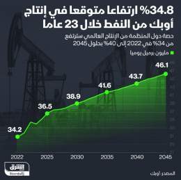 ???? إنتاج أوبك من النفط من المتوقع أن يبلغ 46.1 مليون برميل يومياً بحلول عام 2045، ما ير...