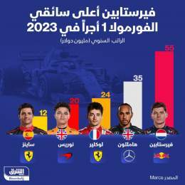 ???? الهولندي فيرستابين صاحب الأجر الأعلى بين سائقي الفورمولا1 يتوج بلقب بطولة العا...