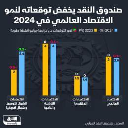 ???? صندوق النقد الدولي يخفض توقعاته لنمو الاقتصاد العالمي خلال العام المقبل.. إليك ...