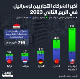 ???? تعرف على أكبر الشركاء التجاريين لإسرائيل في الربع الثاني 2023.. وتعد مصر أكبر دولة...