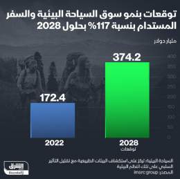 ???? من المتوقع أن تصل قيمة سوق السياحة البيئية والسفر المستدام إلى 374 مليار دولار بح...
