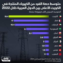 ???? متوسط حصة الفرد من الكهرباء المنتجة في الكويت هي الأعلى خلال 2022 على الصعيد العر...