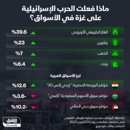???? أسعار الغاز الطبيعي الأوروبي قفزت، بينما تباين أداء البورصات العربية.. كيف تأثر...