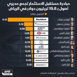 ???? مبادرة مستقبل الاستثمار تجمع مديري أصول بـ 19.8 تريليون دولار في الرياض .. تعرف عل...