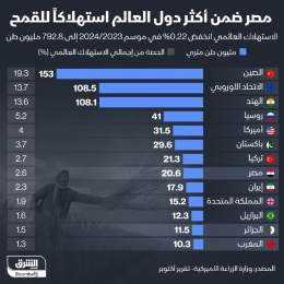 ???? مصر ضمن أكثر دول العالم استهلاكاً للقمح في موسم 2024/2023 بنحو 20.6 مليون طن.. والصين ت...