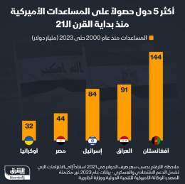 ???? حصلت أفغانستان خلال الفترة من عام 2000 وحتى الآن، على مساعدات أميركية بقيمة تصل إ...