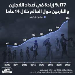 ???? هناك أكثر من 114 مليون شخص مهجرين قسراً على مستوى العالم
