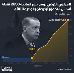 ???? البنك المركزي التركي يرفع سعر الفائدة للمرة الخامسة على التوالي ليصل إلى 35% سعي...