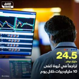 ???? ثروة أغنى 10 أشخاص بالعالم تراجعت بما مجموعه 24.52 مليار دولار خلال 24 ساعة، بعد خسا...