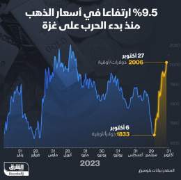 ???? أسعار الذهب قفزت بأكثر من 9% منذ بدء الحرب على غزة لتصل إلى 2006 دولارات للأوقية مع ...