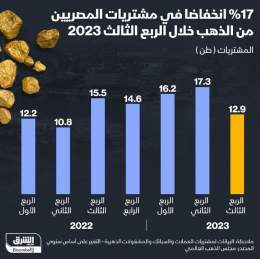 ???? مشتريات المصريين من الذهب تنخفض خلال الربع الثالث من العام الحالي بنحو 17% إلى 12.9...