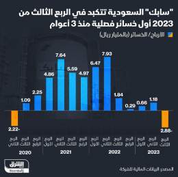???? شركة سابك السعودية تتكبد خلال الربع الثالث من 2023 أول خسارة فصلية منذ 3 أعوام بقي...