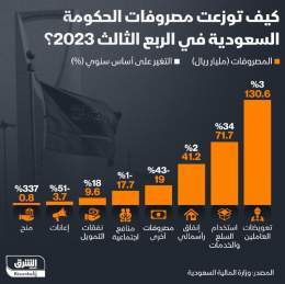 ???? مصروفات الحكومة السعودية ارتفعت في المجمل بنحو 2% خلال الربع الثالث على أساس سنو...
