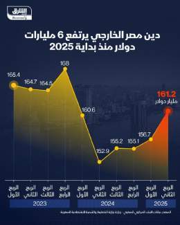 الدين الخارجي لمصر يرتفع 6 مليارات دولار منذ بداية العام إلى 161.2 مليار بنهاية يونيو \ud83d\udcf2 تابعوا اقتصاد الشرق للمزيد