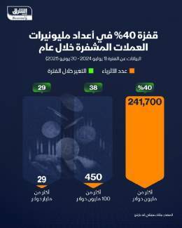 \ud83d\udccc قفزة في أعداد مليونيرات العملات المشفرة! \ud83d\udccc عدد المليونيرات الذين يمتلكون بتكوين وغيرها من العملات المشفرة بقيمة مليون دولار أو أكثر زاد بنحو 40% خلال عام واحد \ud83d\udd34 تابعوا اقتصاد الشرق للمزيد