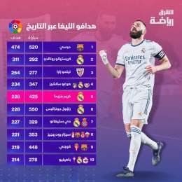 هدافو "الليجا" عبر التاريخ.. كم يحتاج بنزيما من موسم للوصول إلى رقم ميسي؟   #الشرق_رياضة #الشرق_للأخبار